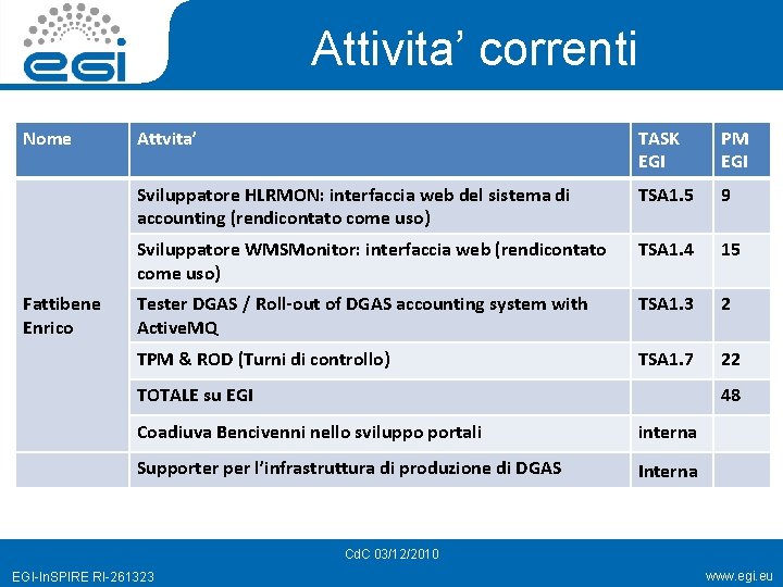 Attivita’ correnti Nome Fattibene Enrico Attvita’ TASK EGI PM EGI Sviluppatore HLRMON: interfaccia web