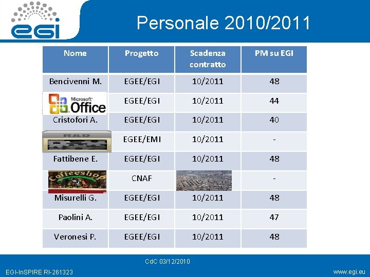 Personale 2010/2011 Nome Progetto Scadenza contratto PM su EGI Bencivenni M. EGEE/EGI 10/2011 48