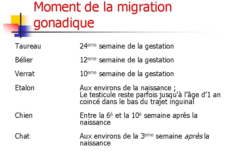 Moment de la migration gonadique Taureau 24 eme semaine de la gestation Bélier 12