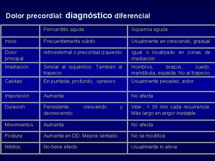 Dolor precordial: diagnóstico diferencial Pericarditis aguda Isquemia aguda Inicio Frecuentemente súbito Usualmente en crescendo,