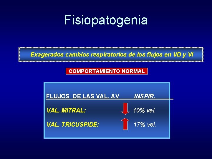 Fisiopatogenia Exagerados cambios respiratorios de los flujos en VD y VI COMPORTAMIENTO NORMAL FLUJOS