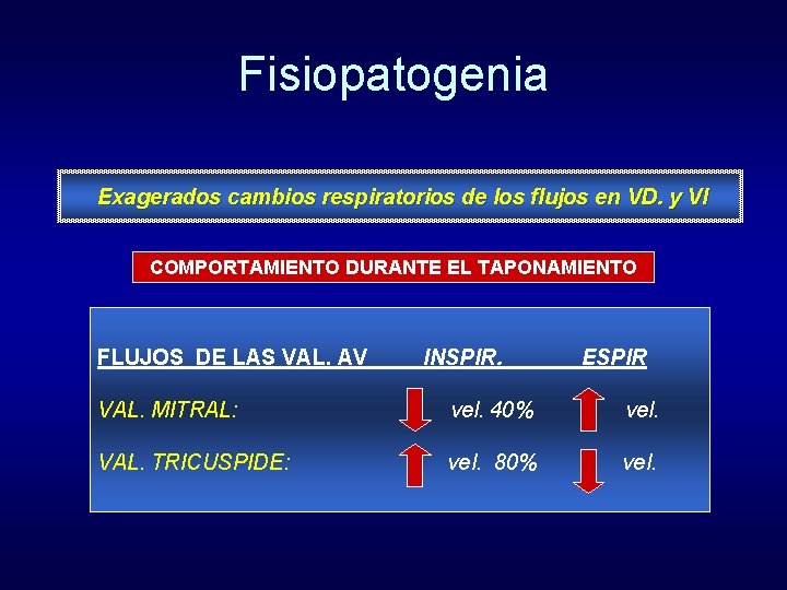 Fisiopatogenia Exagerados cambios respiratorios de los flujos en VD. y VI COMPORTAMIENTO DURANTE EL