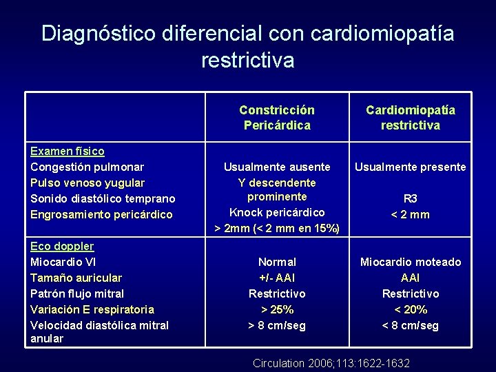 Diagnóstico diferencial con cardiomiopatía restrictiva Examen físico Congestión pulmonar Pulso venoso yugular Sonido diastólico
