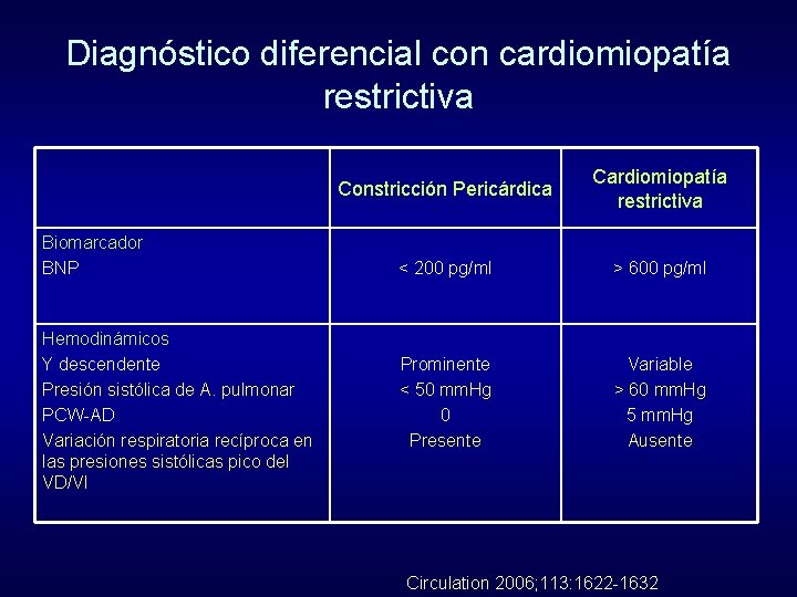 Diagnóstico diferencial con cardiomiopatía restrictiva Biomarcador BNP Hemodinámicos Y descendente Presión sistólica de A.