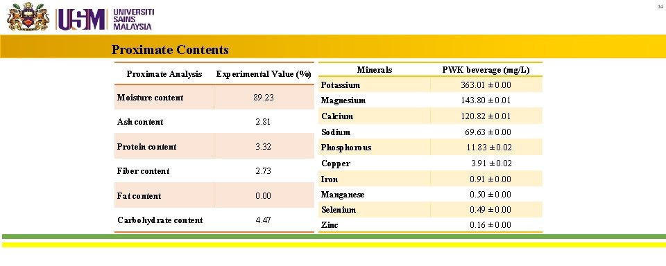 14 Proximate Contents Proximate Analysis Moisture content 89. 23 Ash content 2. 81 Protein