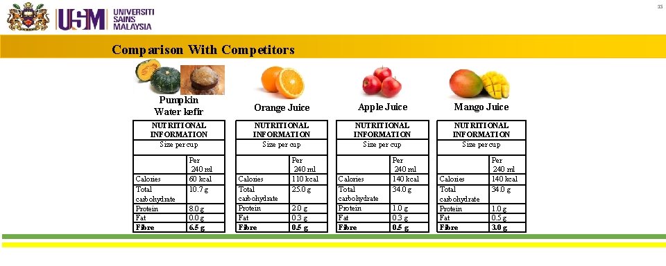 15 Comparison With Competitors Pumpkin Water kefir Orange Juice Apple Juice Mango Juice NUTRITIONAL
