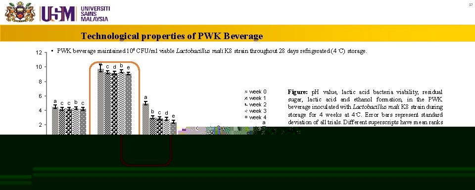 17 Technological properties of PWK Beverage 12 • PWK beverage maintained 109 CFU/ml viable
