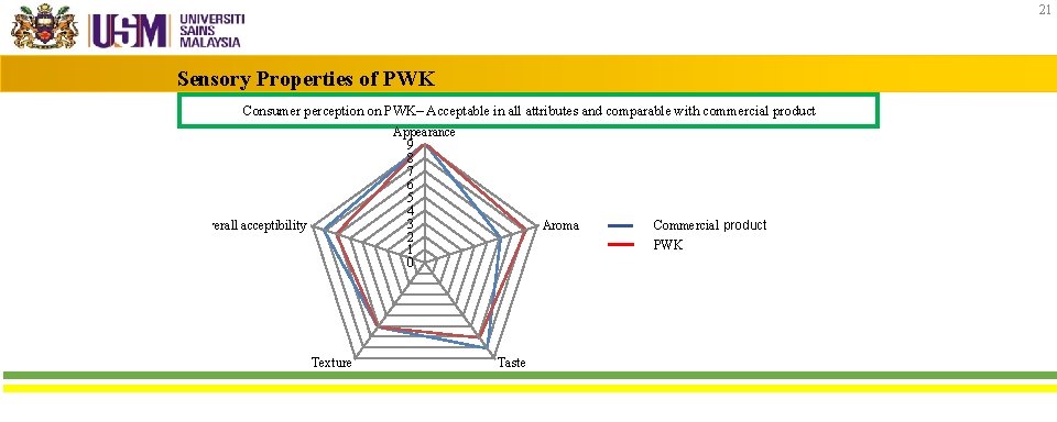 21 Sensory Properties of PWK Consumer perception on PWK– Acceptable in all attributes and
