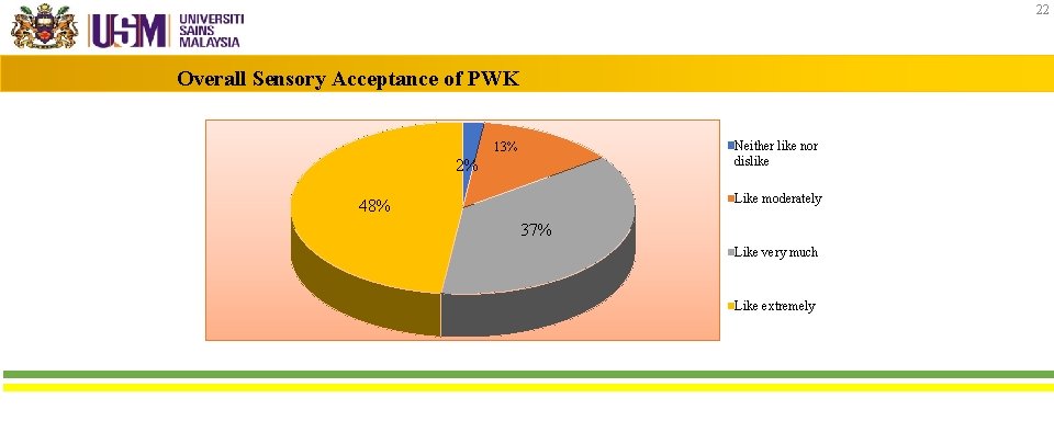 22 Overall Sensory Acceptance of PWK Neither like nor dislike 13% 2% Like moderately