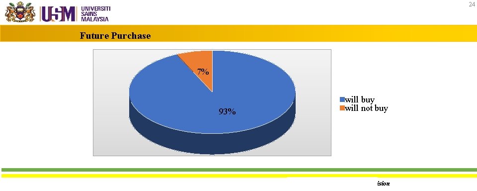 24 Future Purchase 7% 93% will buy will not buy Food Technology Division 