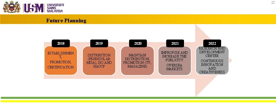 25 Future Planning 2018 ESTABLISHMEN T, PROMOTION, CERTIFICATION 2019 DISTRBUTION (PENINSULAR MSIA), ISO AND