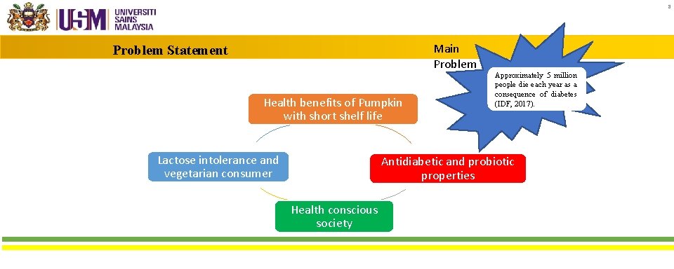 8 Main Problem Statement Health benefits of Pumpkin with short shelf life Lactose intolerance