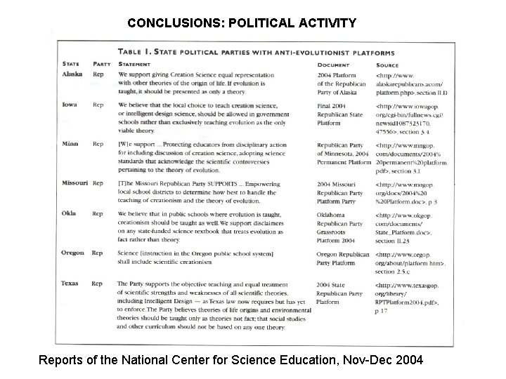 CONCLUSIONS: POLITICAL ACTIVITY Reports of the National Center for Science Education, Nov-Dec 2004 