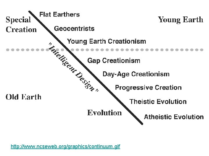 http: //www. ncseweb. org/graphics/continuum. gif 