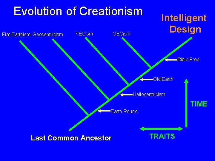 Evolution of Creationism Flat-Earthism Geocentricism YECism OECism Intelligent Design Bible Free Old Earth Heliocentricism