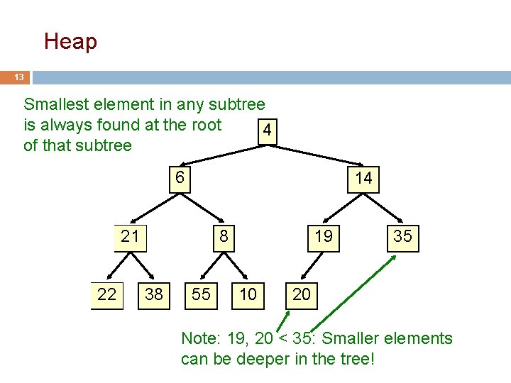Heap 13 Smallest element in any subtree is always found at the root 4 Heap 13 Smallest element in any subtree is always found at the root 4