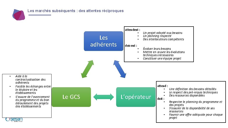 Les marchés subséquents : des attentes réciproques Les adhérents attendent : • Un projet