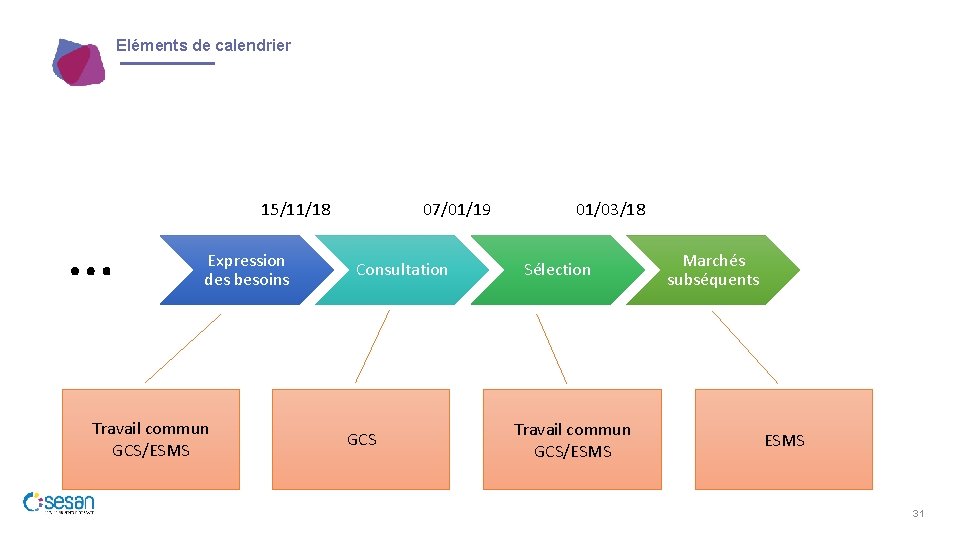 Eléments de calendrier … 15/11/18 Expression des besoins Travail commun GCS/ESMS 07/01/19 Consultation GCS