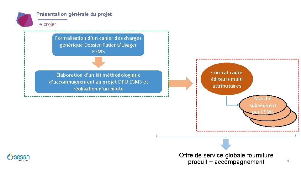 Présentation générale du projet Le projet Formalisation d’un cahier des charges générique Dossier Patient/Usager