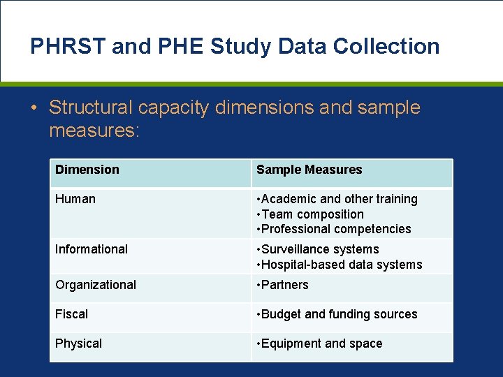 PHRST and PHE Study Data Collection • Structural capacity dimensions and sample measures: Dimension