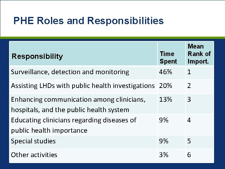 PHE Roles and Responsibilities Responsibility Time Spent Mean Rank of Import. Surveillance, detection and