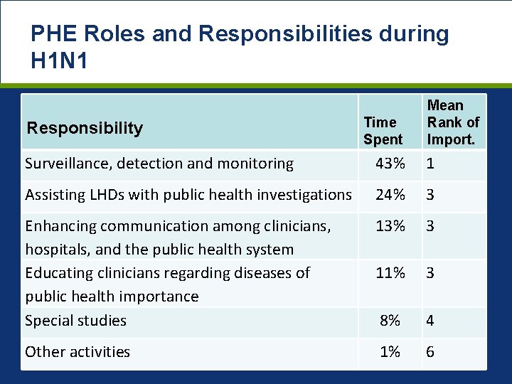 PHE Roles and Responsibilities during H 1 N 1 Responsibility Time Spent Mean Rank