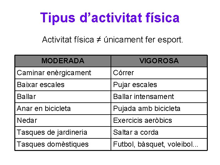 Tipus d’activitat física Activitat física ≠ únicament fer esport. MODERADA VIGOROSA Caminar enèrgicament Córrer