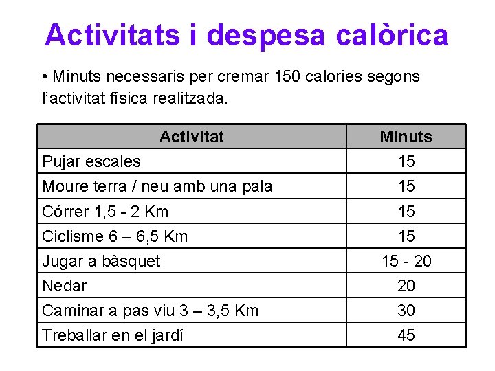 Activitats i despesa calòrica • Minuts necessaris per cremar 150 calories segons l’activitat física