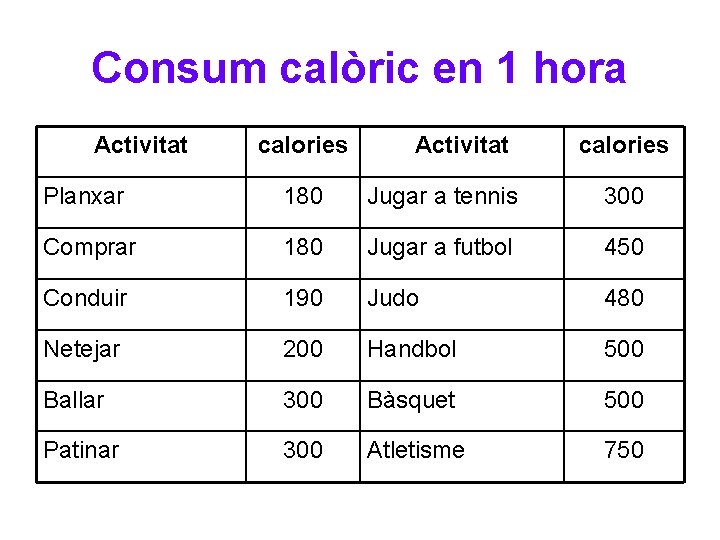 Consum calòric en 1 hora Activitat calories Planxar 180 Jugar a tennis 300 Comprar