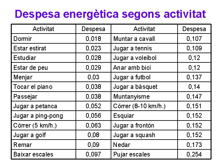 Despesa energètica segons activitat Activitat Despesa Dormir 0, 018 Muntar a cavall 0, 107