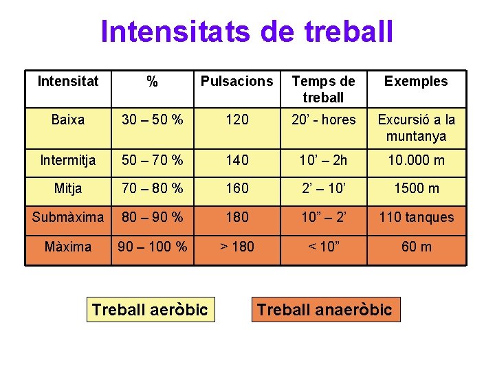 Intensitats de treball Intensitat % Pulsacions Temps de treball Exemples Baixa 30 – 50