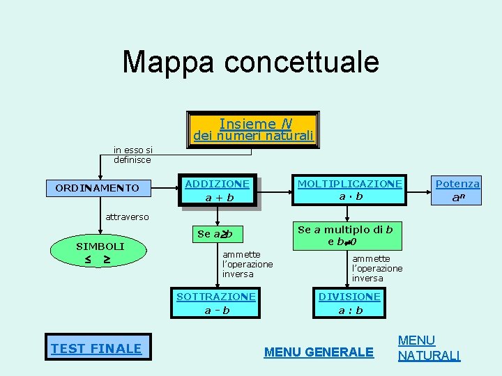 Mappa concettuale Insieme N dei numeri naturali in esso si definisce ORDINAMENTO ADDIZIONE a+b