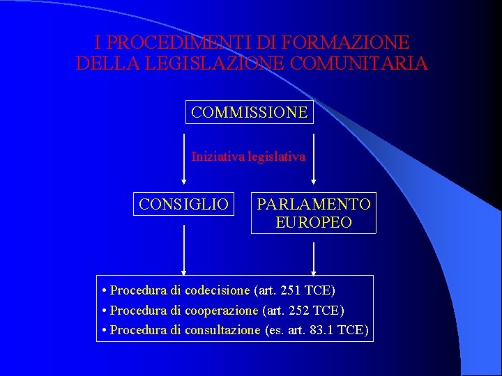 I PROCEDIMENTI DI FORMAZIONE DELLA LEGISLAZIONE COMUNITARIA COMMISSIONE Iniziativa legislativa CONSIGLIO PARLAMENTO EUROPEO •