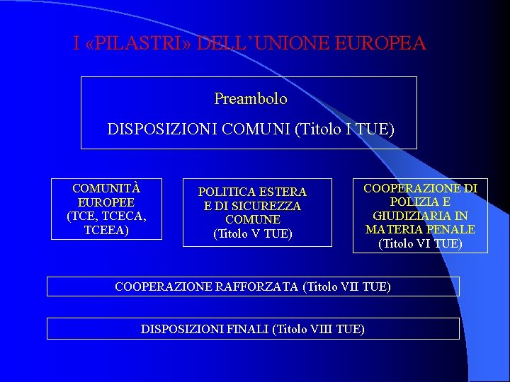 I «PILASTRI» DELL’UNIONE EUROPEA Preambolo DISPOSIZIONI COMUNI (Titolo I TUE) COMUNITÀ EUROPEE (TCE, TCECA,