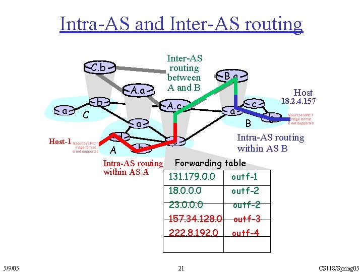 Intra-AS and Inter-AS routing C. b a Host-1 C A. a b A. c