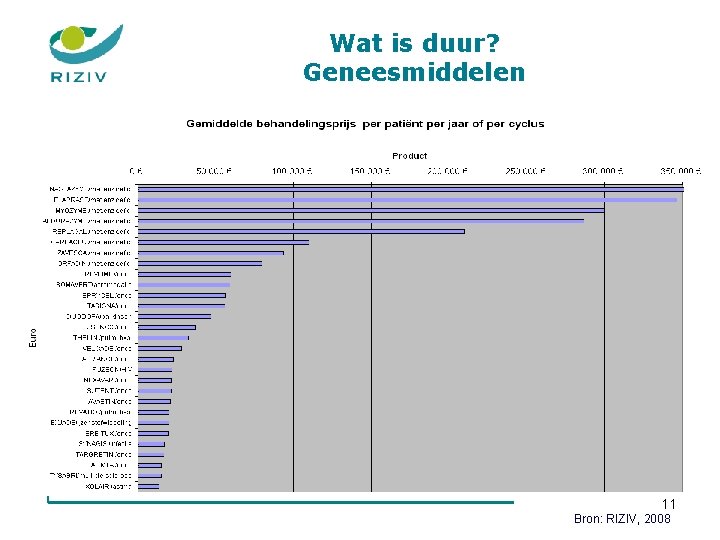 Wat is duur? Geneesmiddelen 11 Bron: RIZIV, 2008 