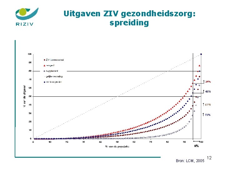 Uitgaven ZIV gezondheidszorg: spreiding Bron: LCM, 2005 12 