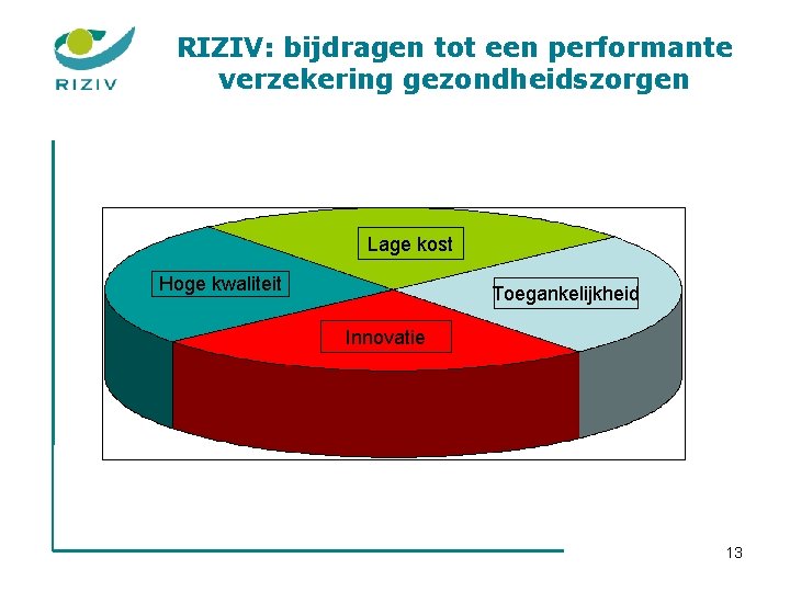 RIZIV: bijdragen tot een performante verzekering gezondheidszorgen Lage kost Hoge kwaliteit Toegankelijkheid Innovatie 13