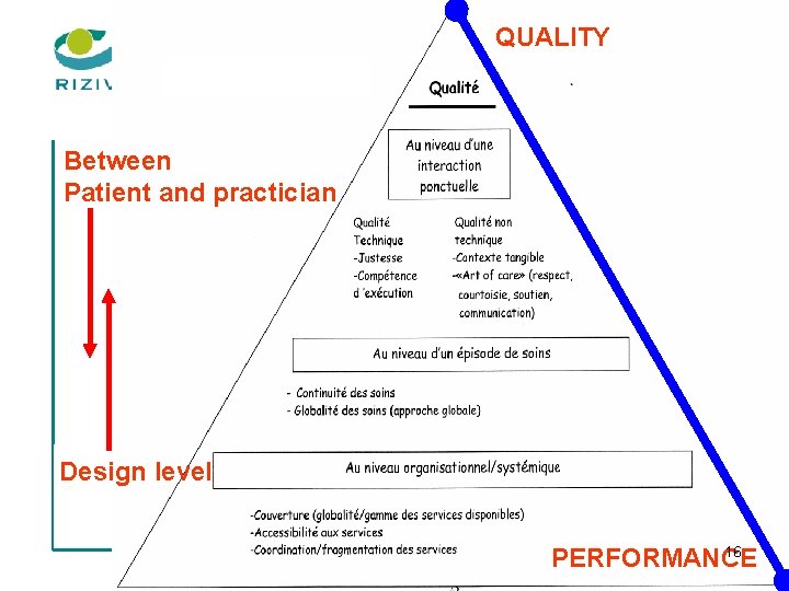 QUALITY Between Patient and practician Design level 16 PERFORMANCE 