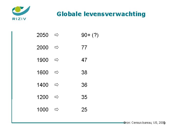 Globale levensverwachting 2050 90+ (? ) 2000 77 1900 47 1600 38 1400 36