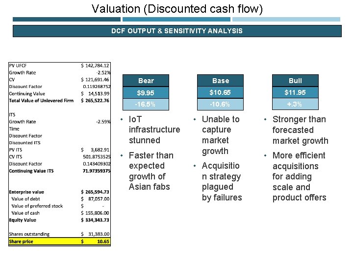 Valuation (Discounted cash flow) DCF OUTPUT & SENSITIVITY ANALYSIS Bear Base Bull $9. 95