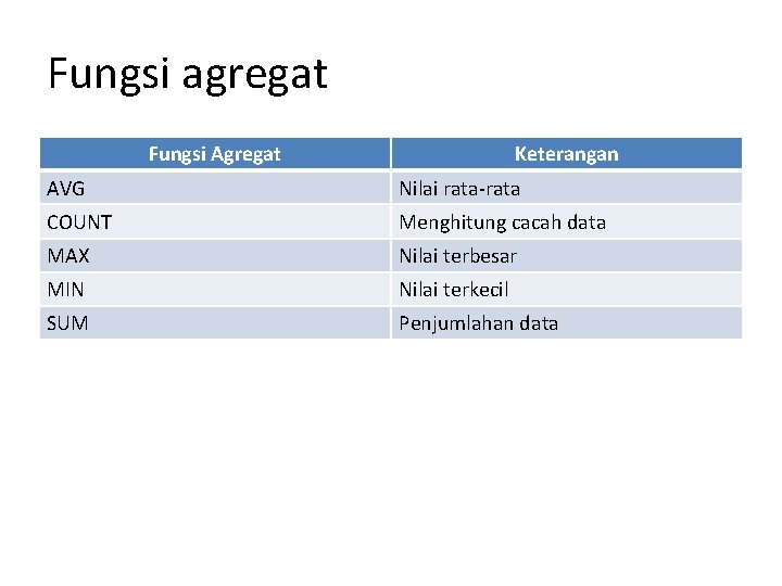 Fungsi agregat Fungsi Agregat Keterangan AVG Nilai rata-rata COUNT Menghitung cacah data MAX Nilai