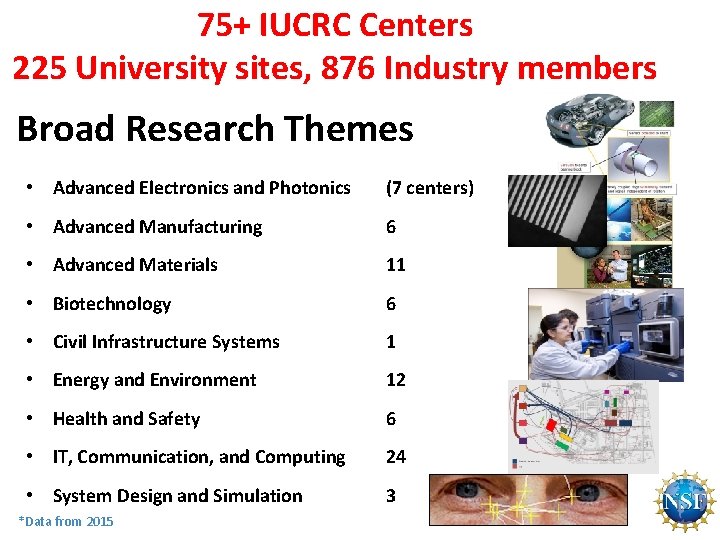 75+ IUCRC Centers 225 University sites, 876 Industry members Broad Research Themes • Advanced