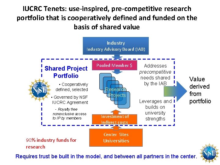 IUCRC Tenets: use-inspired, pre-competitive research portfolio that is cooperatively defined and funded on the