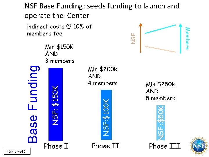 NSF Base Funding: seeds funding to launch and operate the Center NSF 17 -516