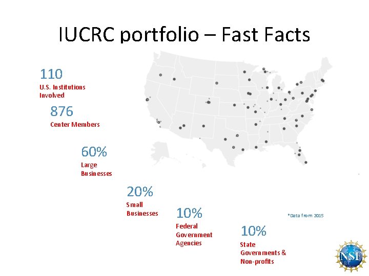 IUCRC portfolio – Fast Facts 110 U. S. Institutions Involved 876 Center Members 60%