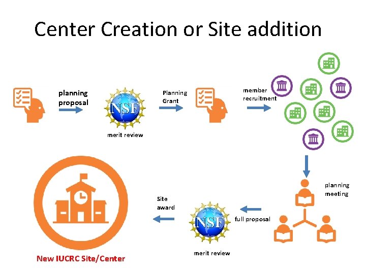 Center Creation or Site addition planning proposal member recruitment Planning Grant merit review planning