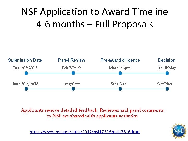 NSF Application to Award Timeline 4 -6 months – Full Proposals Submission Date Panel