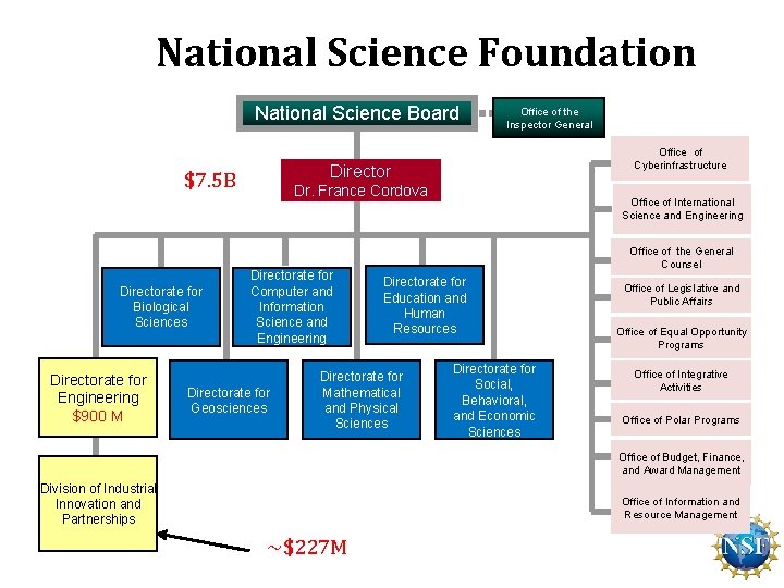 National Science Foundation National Science Board Directorate for Engineering $900 M Office of Cyberinfrastructure