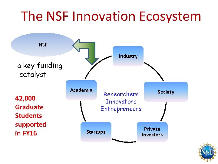 The NSF Innovation Ecosystem NSF Industry a key funding catalyst Academia 42, 000 Graduate